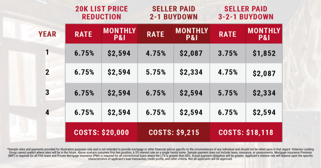 3-2-1 Buydown Graph