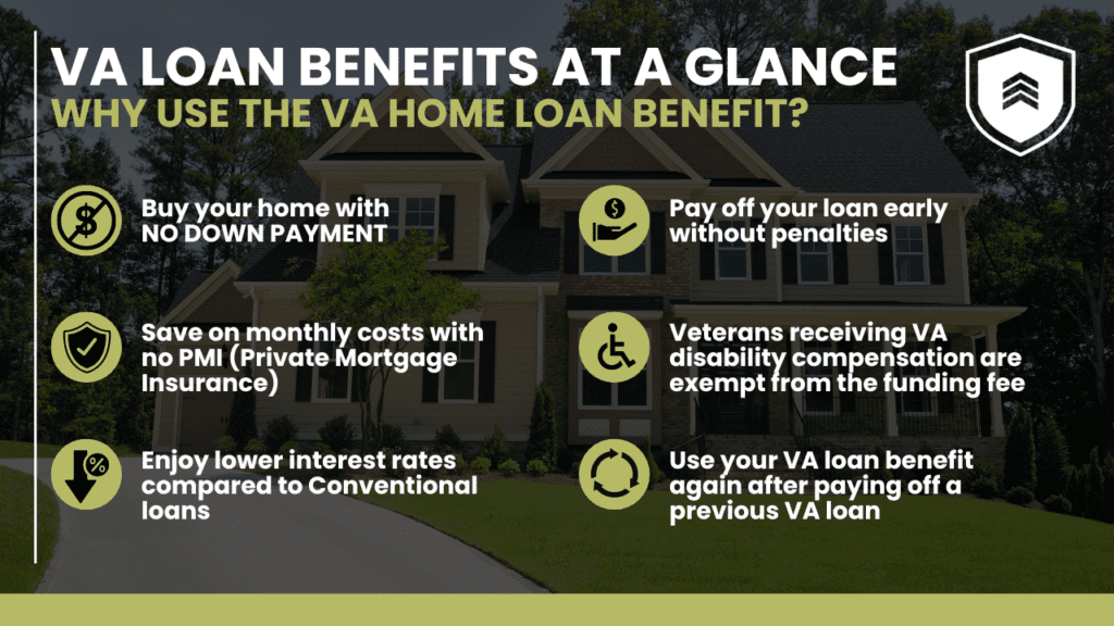 Infographic showcasing key benefits of VA home loans, including no down payment, no PMI, lower interest rates, early loan payoff without penalties, and special provisions for Veterans with disabilities. Ideal for Veterans exploring VA loan advantages.