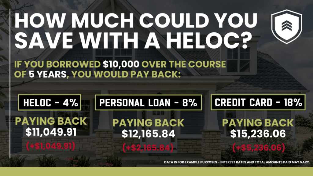 Graphic titled "How Much Could You Save with a HELOC?" The image compares the repayment amounts for a $10,000 loan over five years using different financial products. The background features a modern house.

HELOC (Home Equity Line of Credit) - 4% Interest Rate:

Total Repayment: $11,049.91
Additional Cost: $1,049.91
Personal Loan - 8% Interest Rate:

Total Repayment: $12,165.84
Additional Cost: $2,165.84
Credit Card - 18% Interest Rate:

Total Repayment: $15,236.06
Additional Cost: $5,236.06
Note: The data is for example purposes; interest rates and total amounts paid may vary.