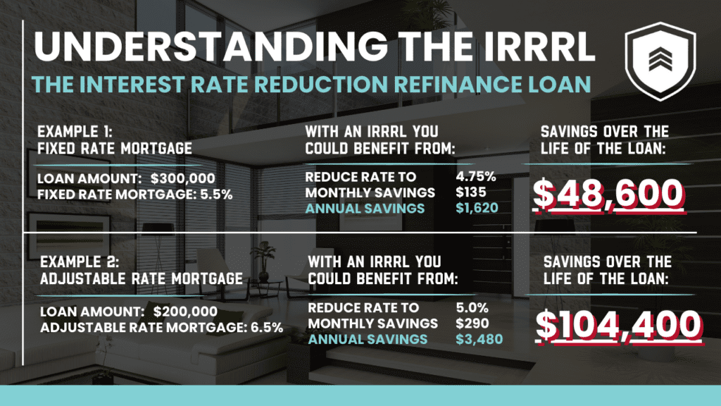 Understanding the IRRRL: The Interest Rate Reduction Refinance Loan. Example 1 shows a fixed-rate mortgage with a $300,000 loan at 5.5%, illustrating potential savings of $135 monthly, $1,620 annually, and $48,600 over the life of the loan by reducing the rate to 4.75%. Example 2 depicts an adjustable-rate mortgage with a $200,000 loan at 6.5%, highlighting possible savings of $290 monthly, $3,480 annually, and $104,400 over the life of the loan by reducing the rate to 5.0%.