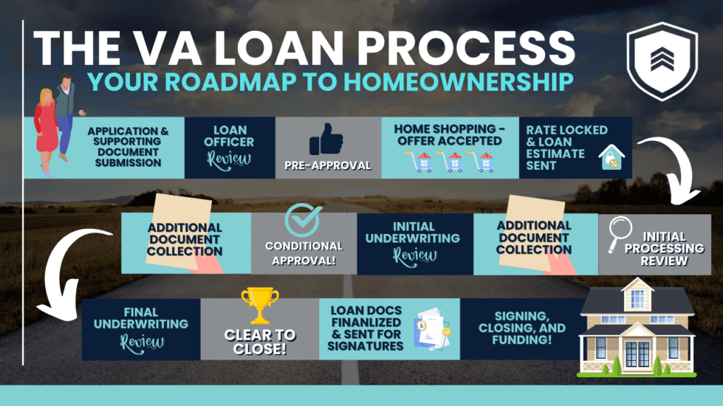 Infographic showing the VA loan process with steps labeled: Application & Supporting Document Submission, Loan Officer Review (Pre-Approval), Home Shopping - Offer Accepted, Rate Locked & Loan Estimate Sent, Initial Processing Review, Initial Underwriting Review, Conditional Approval, Additional Document Collection, Final Underwriting Review, Clear to Close, Loan Docs Finalized & Sent for Signatures, and Signing, Closing, and Funding.