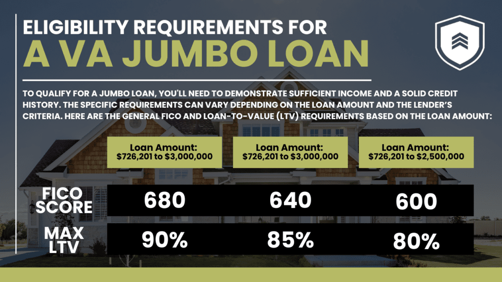 Infographic outlining the eligibility requirements for a VA jumbo loan. It includes details on FICO scores and maximum loan-to-value (LTV) ratios for different loan amounts. The FICO score ranges from 600 to 680, with corresponding LTV ratios of 80% to 90%. The graphic emphasizes the need for sufficient income and solid credit history to qualify for a jumbo loan.